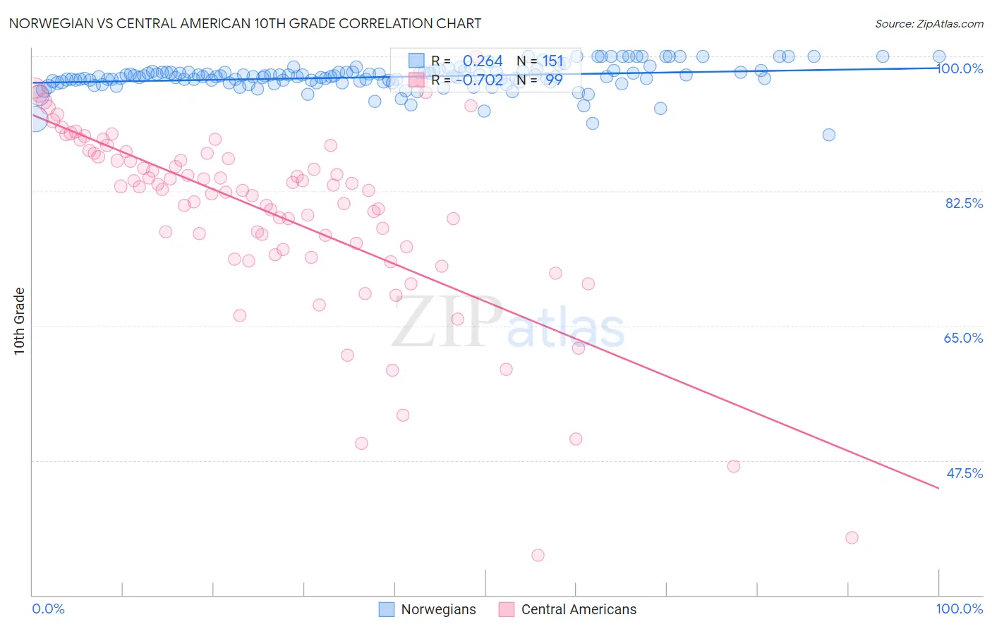 Norwegian vs Central American 10th Grade