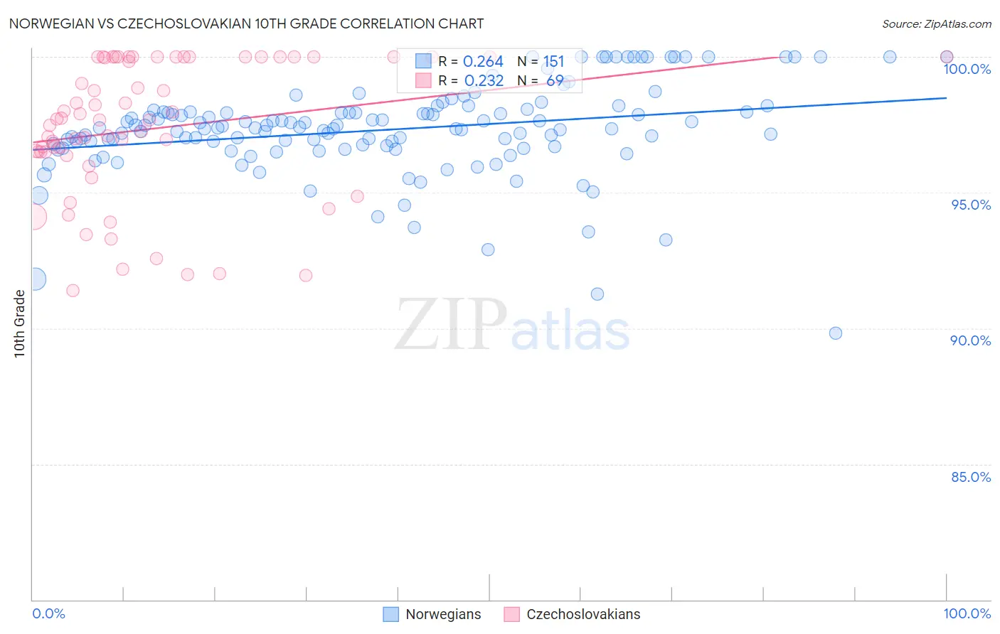 Norwegian vs Czechoslovakian 10th Grade