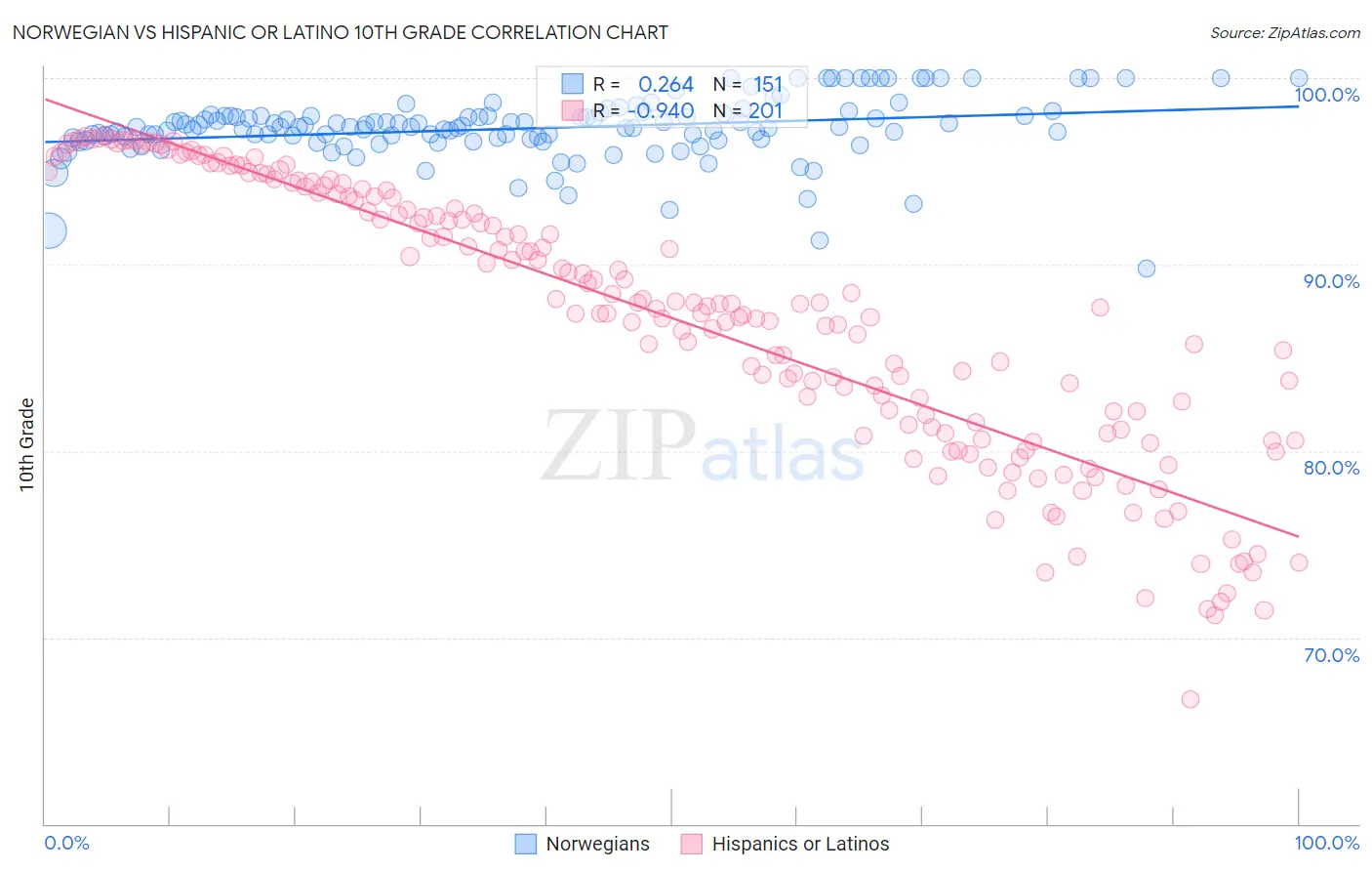 Norwegian vs Hispanic or Latino 10th Grade