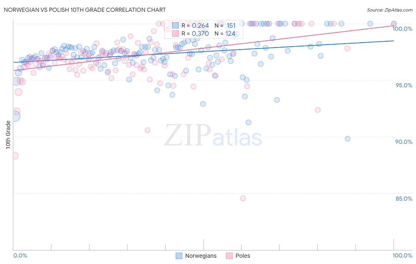 Norwegian vs Polish 10th Grade