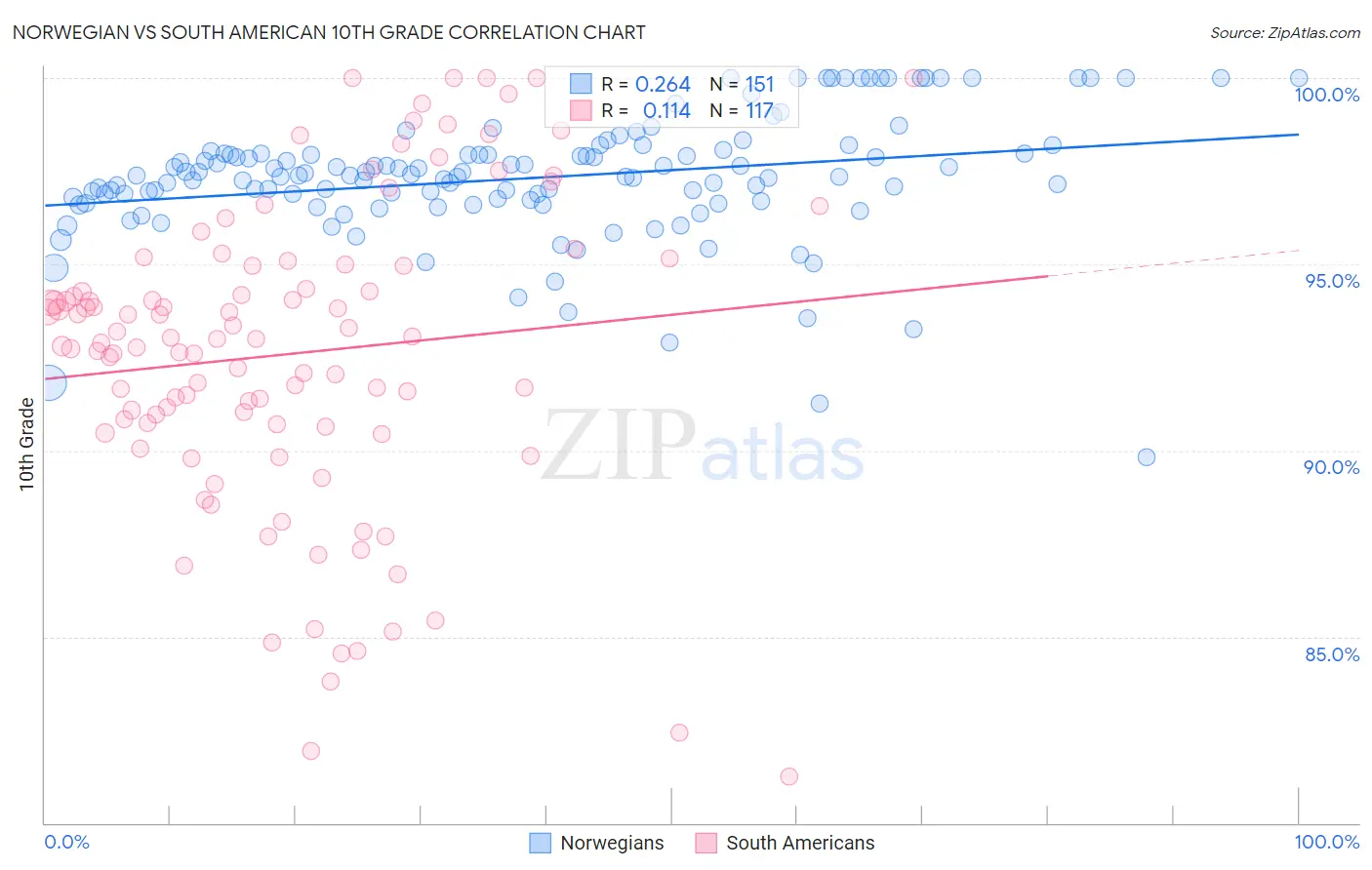 Norwegian vs South American 10th Grade