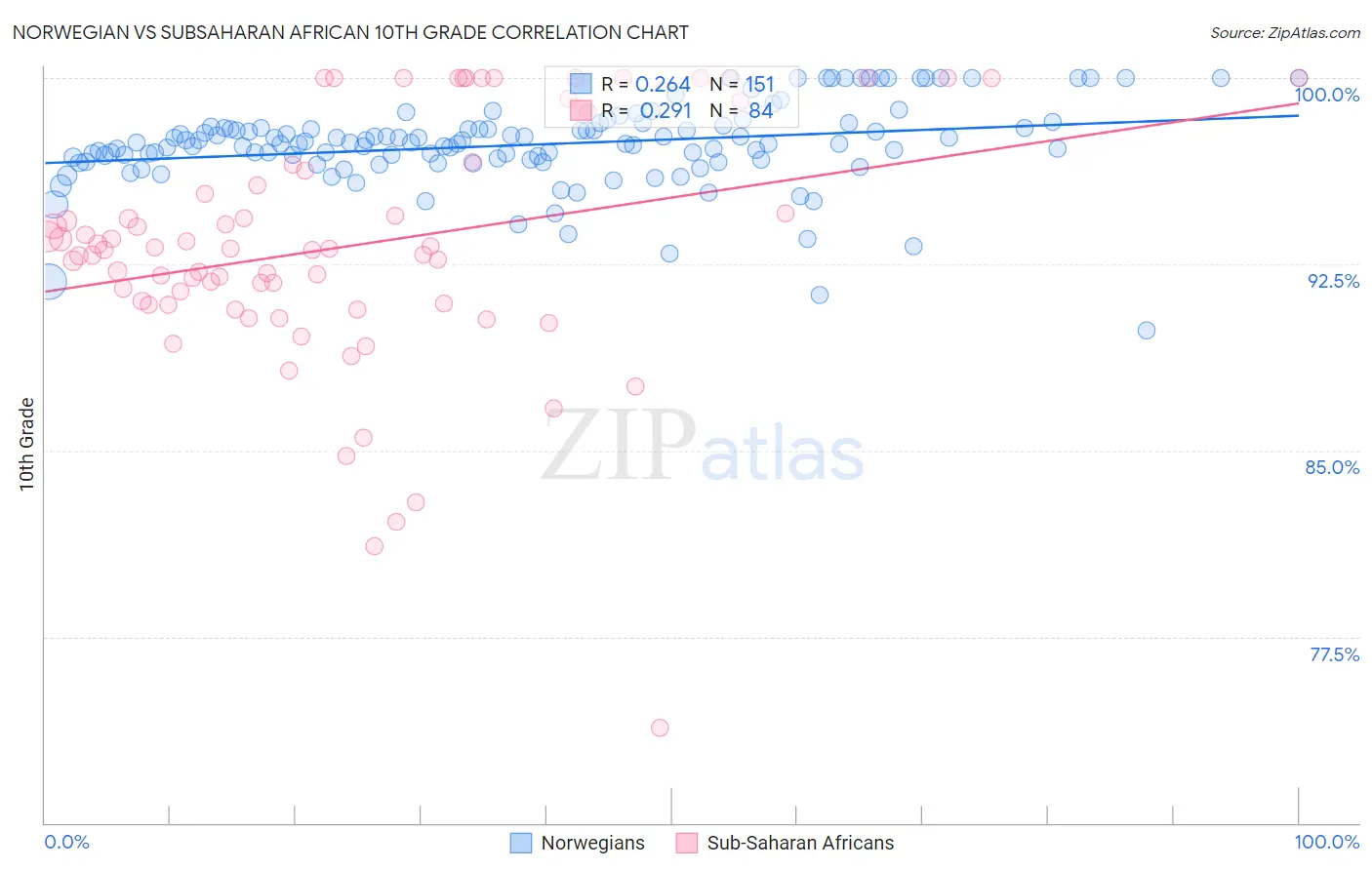Norwegian vs Subsaharan African 10th Grade