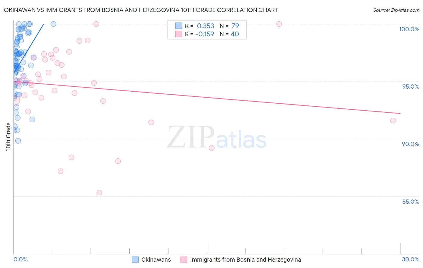 Okinawan vs Immigrants from Bosnia and Herzegovina 10th Grade