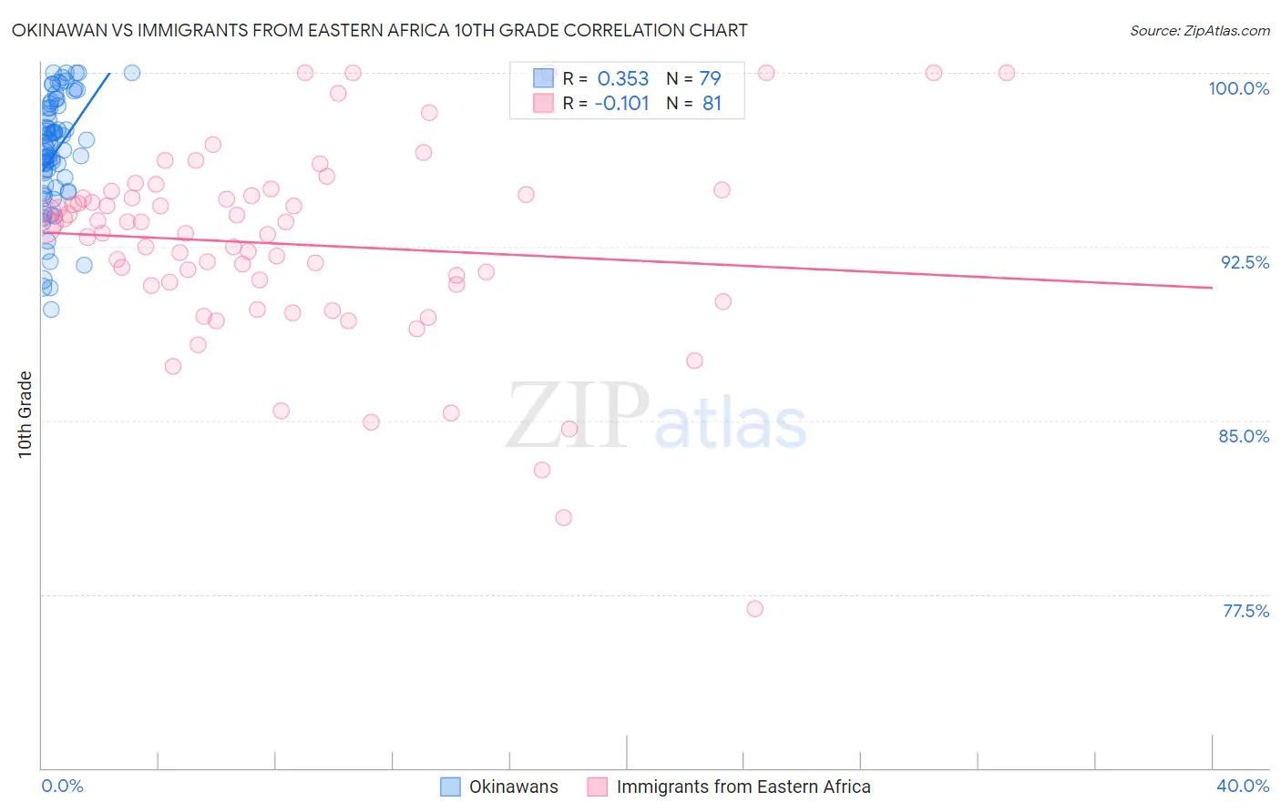 Okinawan vs Immigrants from Eastern Africa 10th Grade