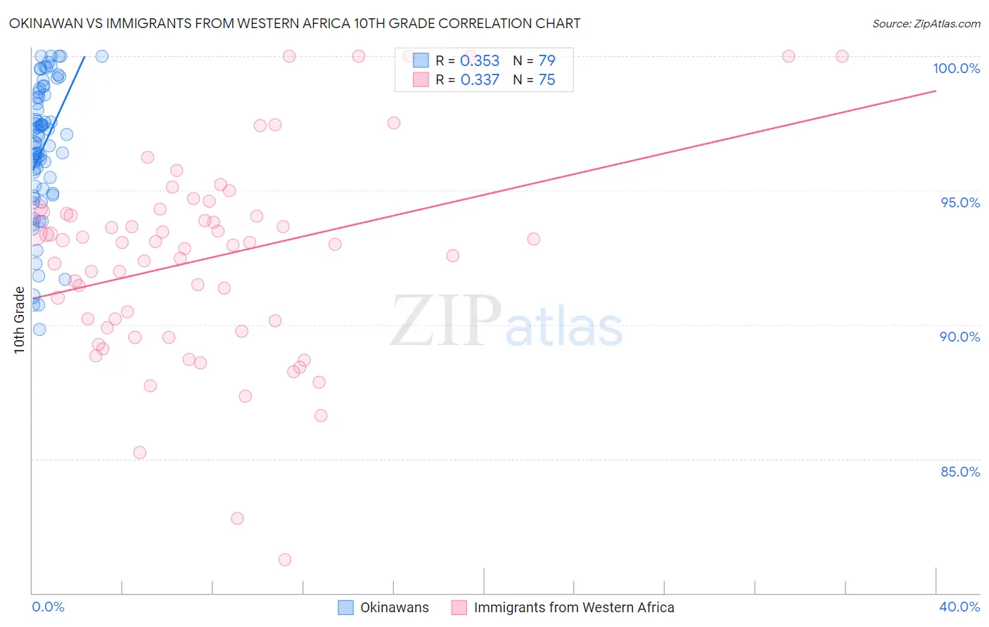 Okinawan vs Immigrants from Western Africa 10th Grade