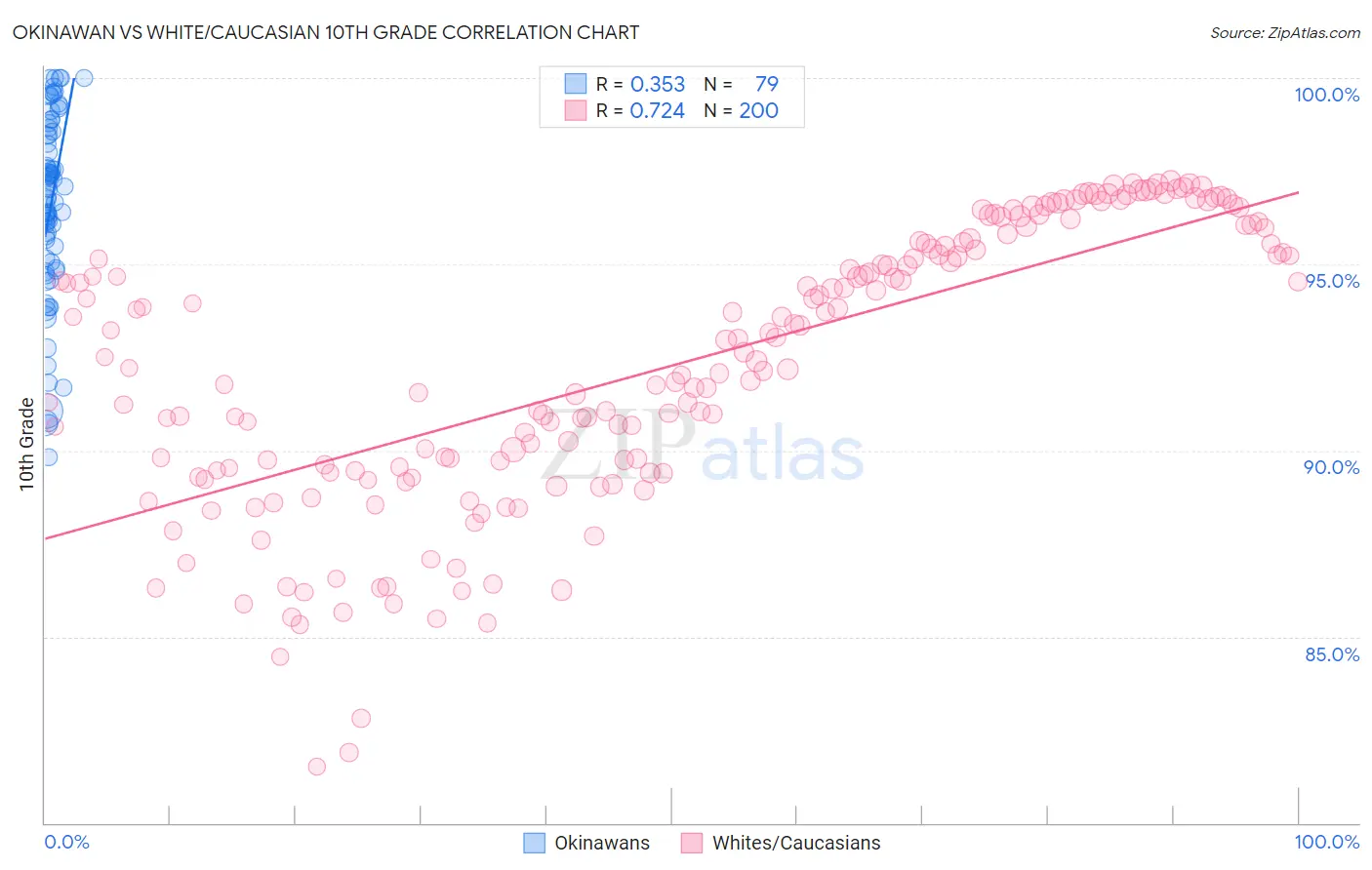 Okinawan vs White/Caucasian 10th Grade