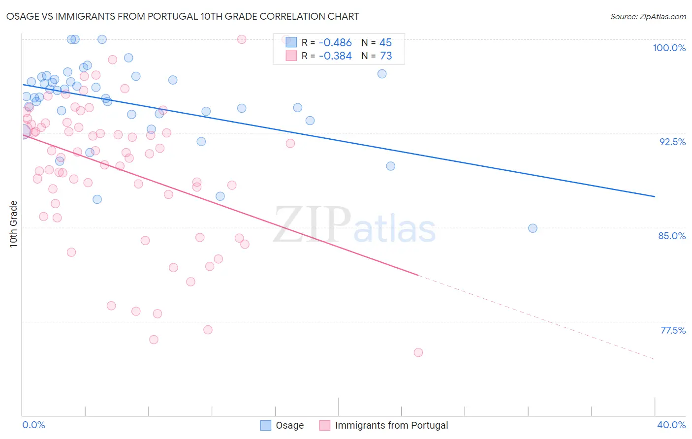 Osage vs Immigrants from Portugal 10th Grade