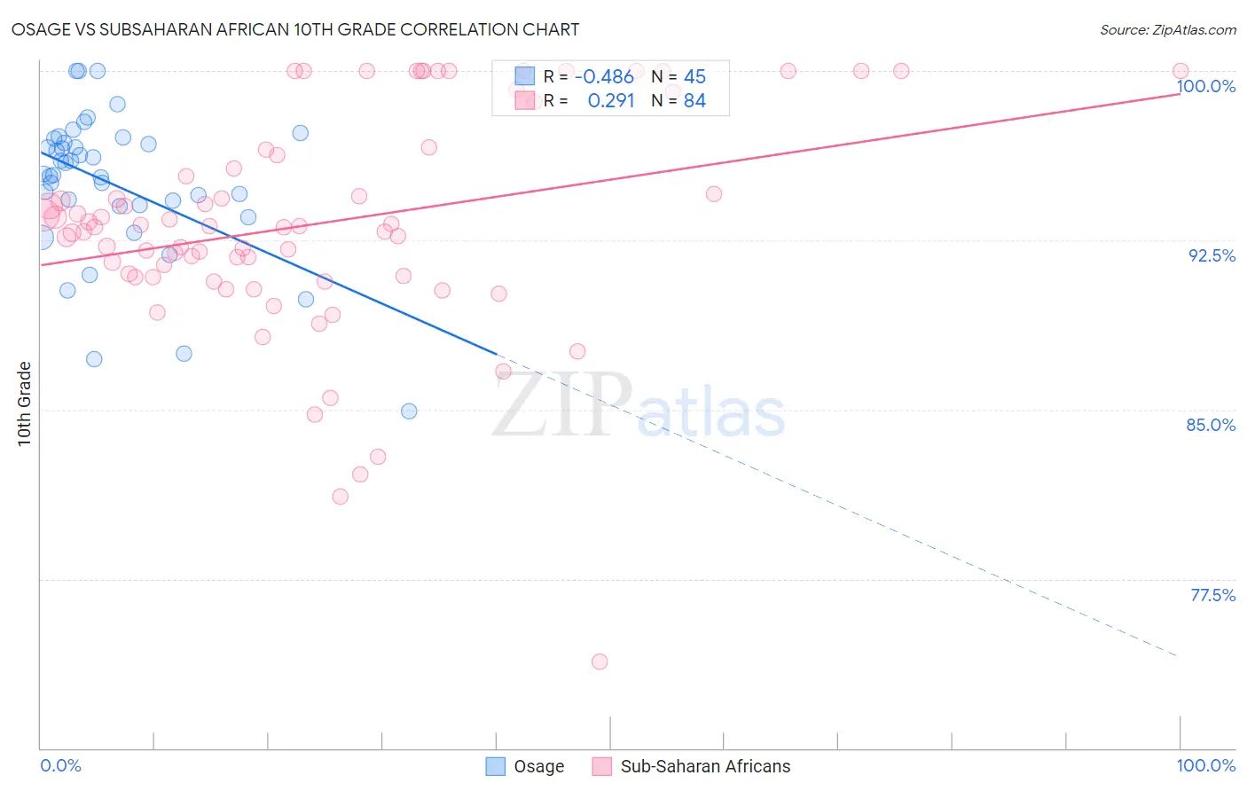 Osage vs Subsaharan African 10th Grade