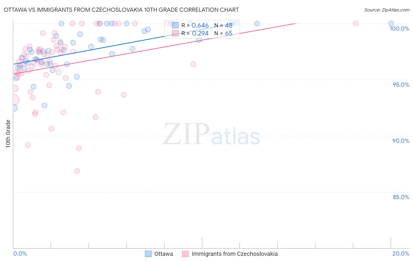 Ottawa vs Immigrants from Czechoslovakia 10th Grade
