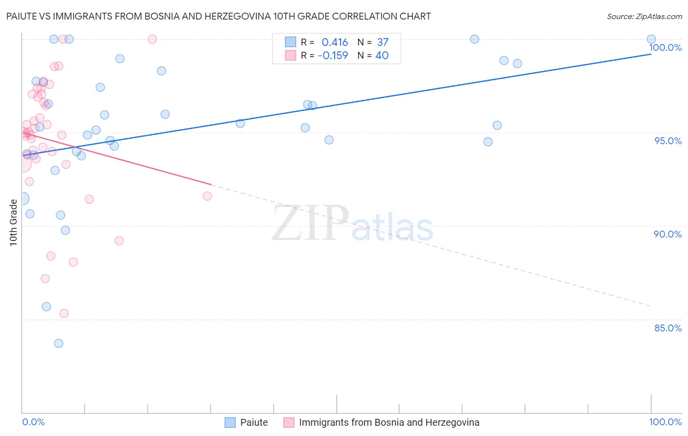 Paiute vs Immigrants from Bosnia and Herzegovina 10th Grade