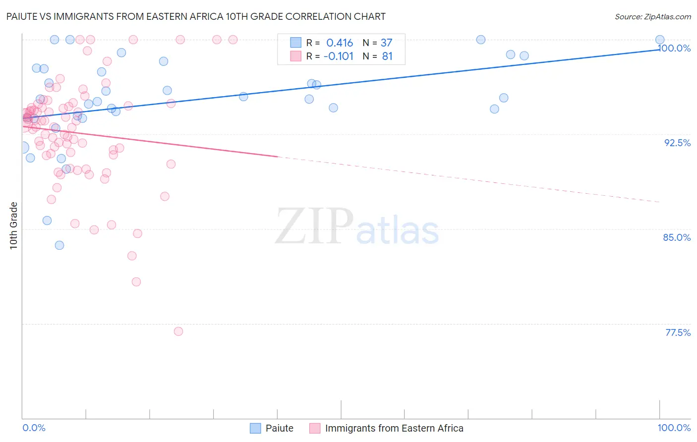 Paiute vs Immigrants from Eastern Africa 10th Grade