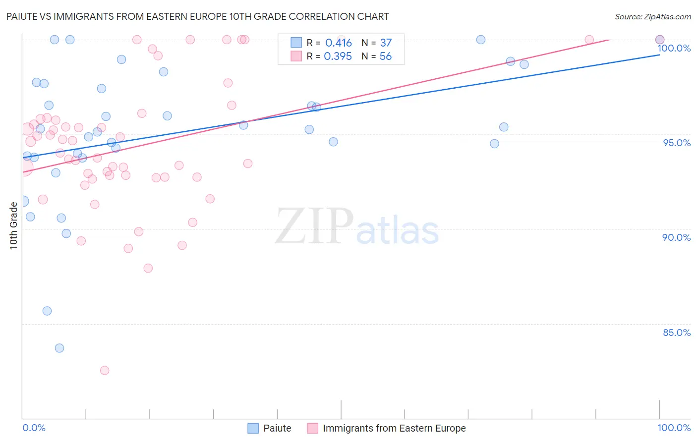 Paiute vs Immigrants from Eastern Europe 10th Grade