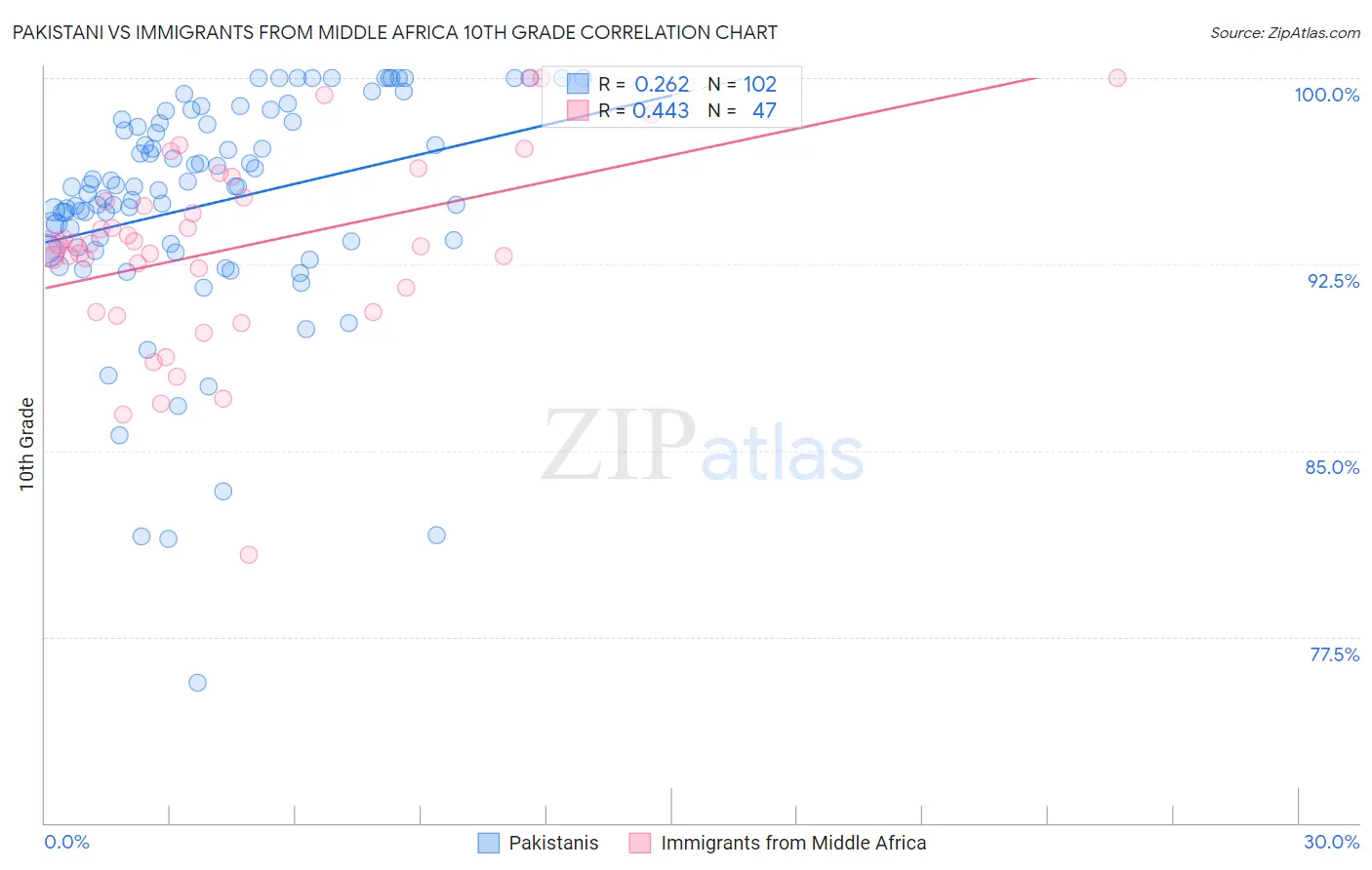 Pakistani vs Immigrants from Middle Africa 10th Grade
