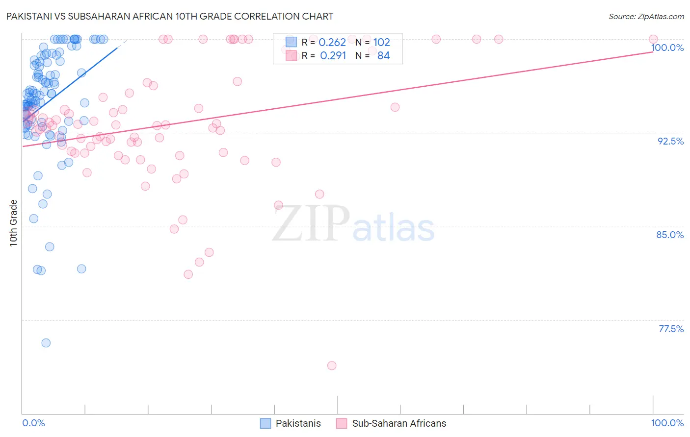 Pakistani vs Subsaharan African 10th Grade