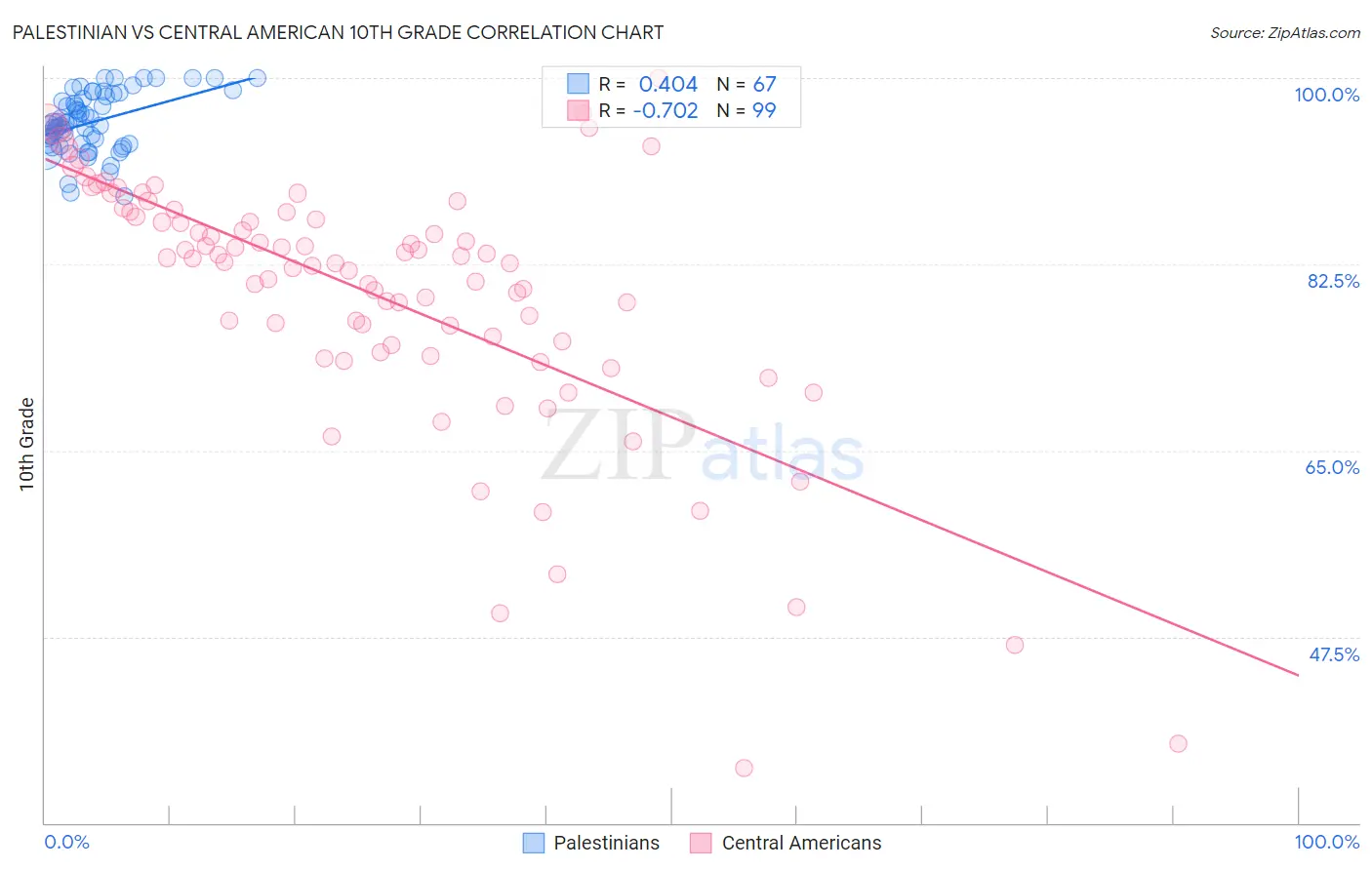 Palestinian vs Central American 10th Grade