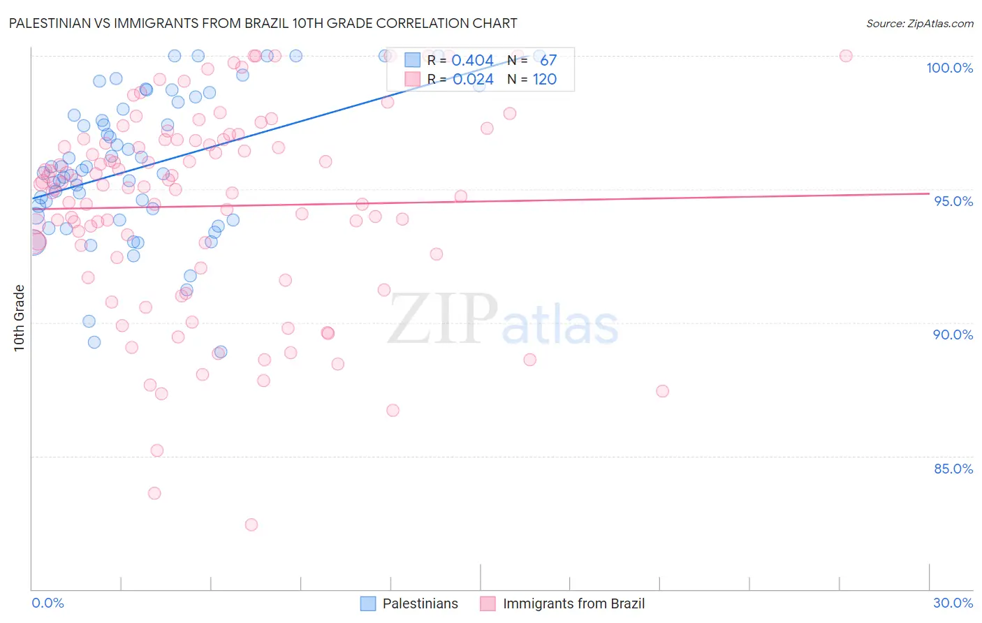 Palestinian vs Immigrants from Brazil 10th Grade