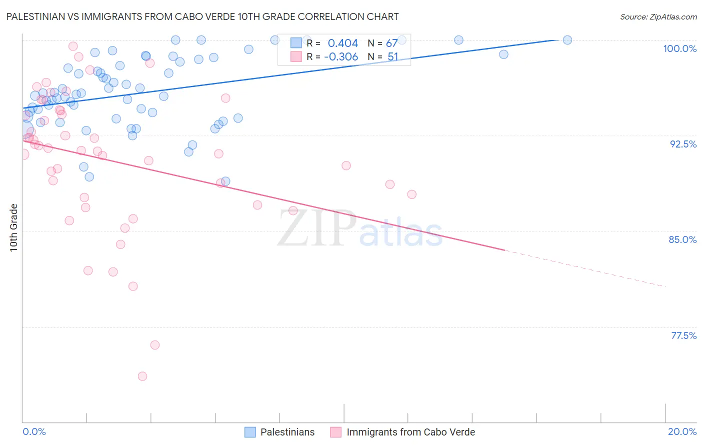 Palestinian vs Immigrants from Cabo Verde 10th Grade