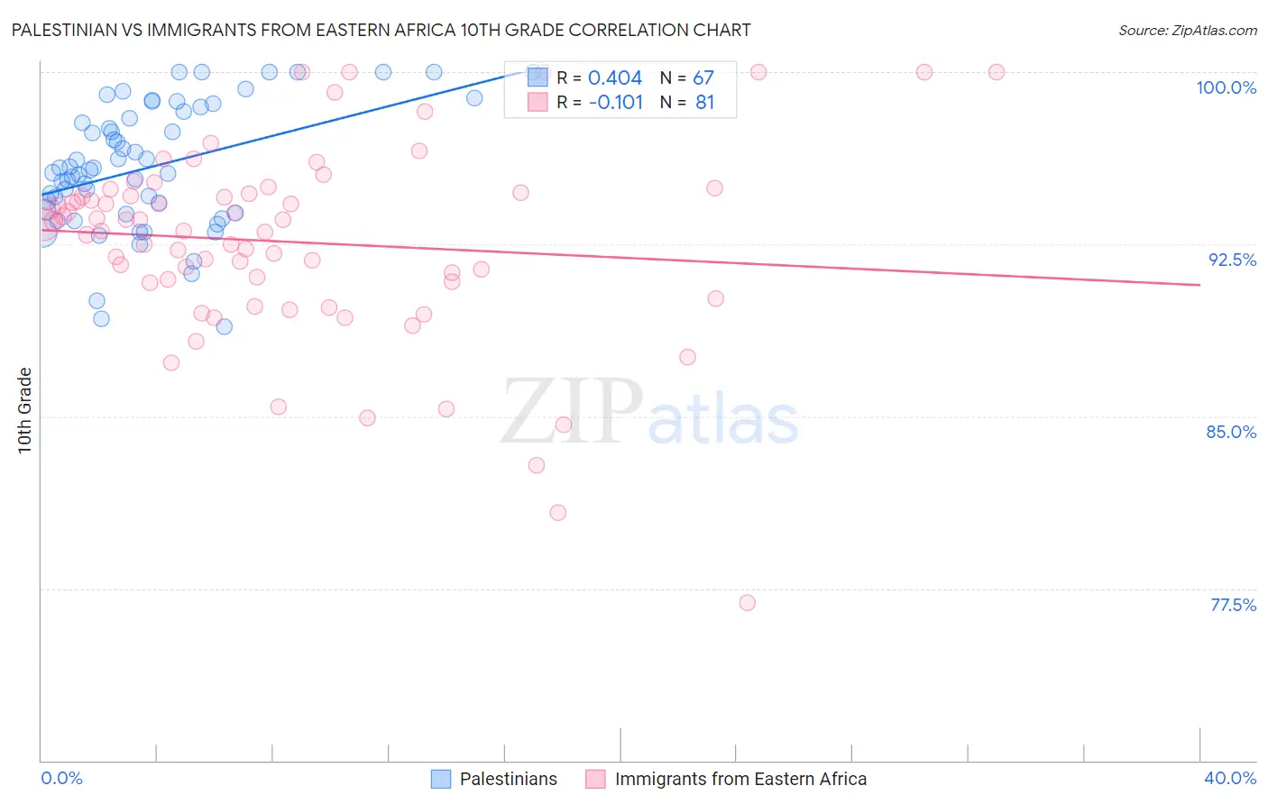 Palestinian vs Immigrants from Eastern Africa 10th Grade