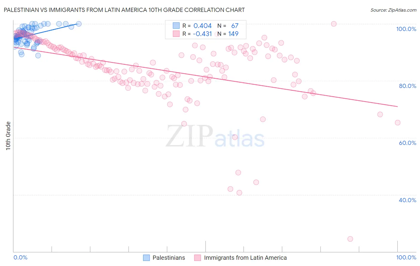 Palestinian vs Immigrants from Latin America 10th Grade