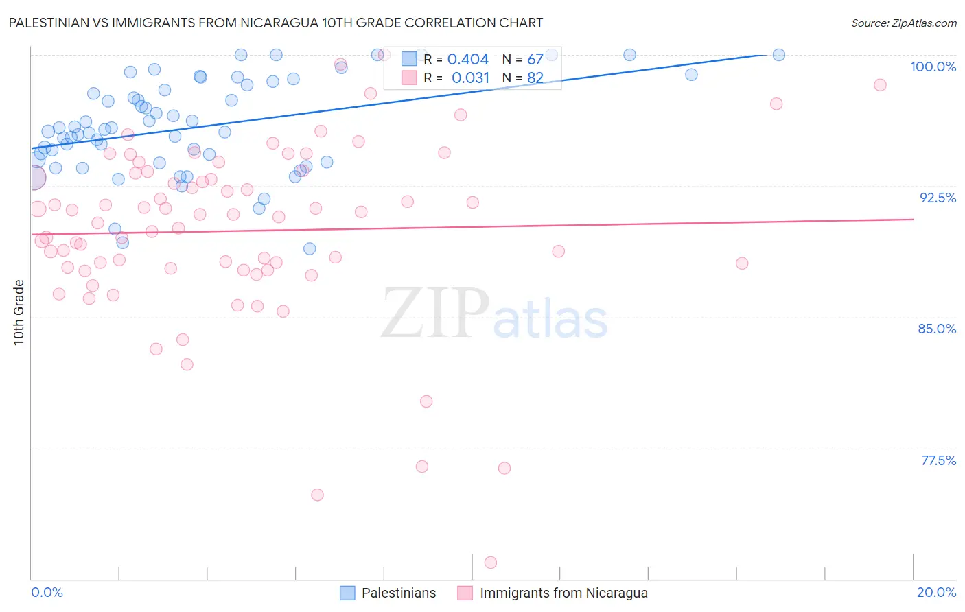 Palestinian vs Immigrants from Nicaragua 10th Grade