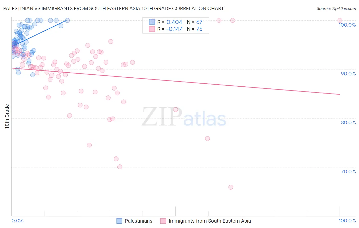 Palestinian vs Immigrants from South Eastern Asia 10th Grade