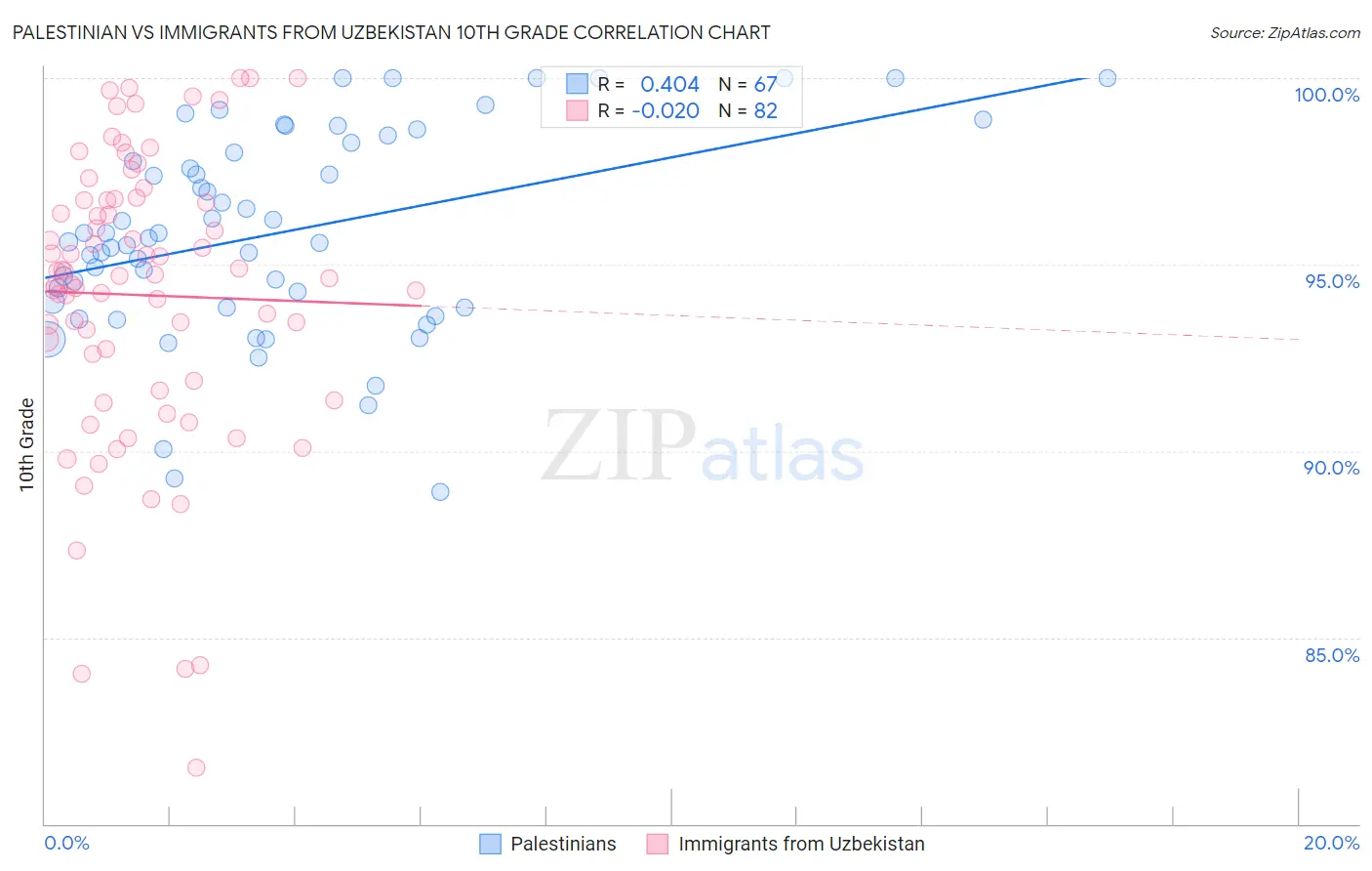 Palestinian vs Immigrants from Uzbekistan 10th Grade