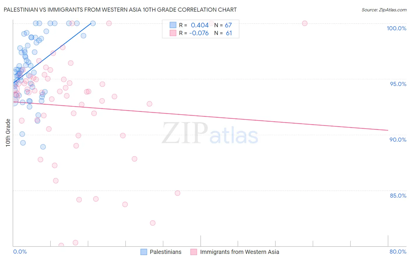 Palestinian vs Immigrants from Western Asia 10th Grade