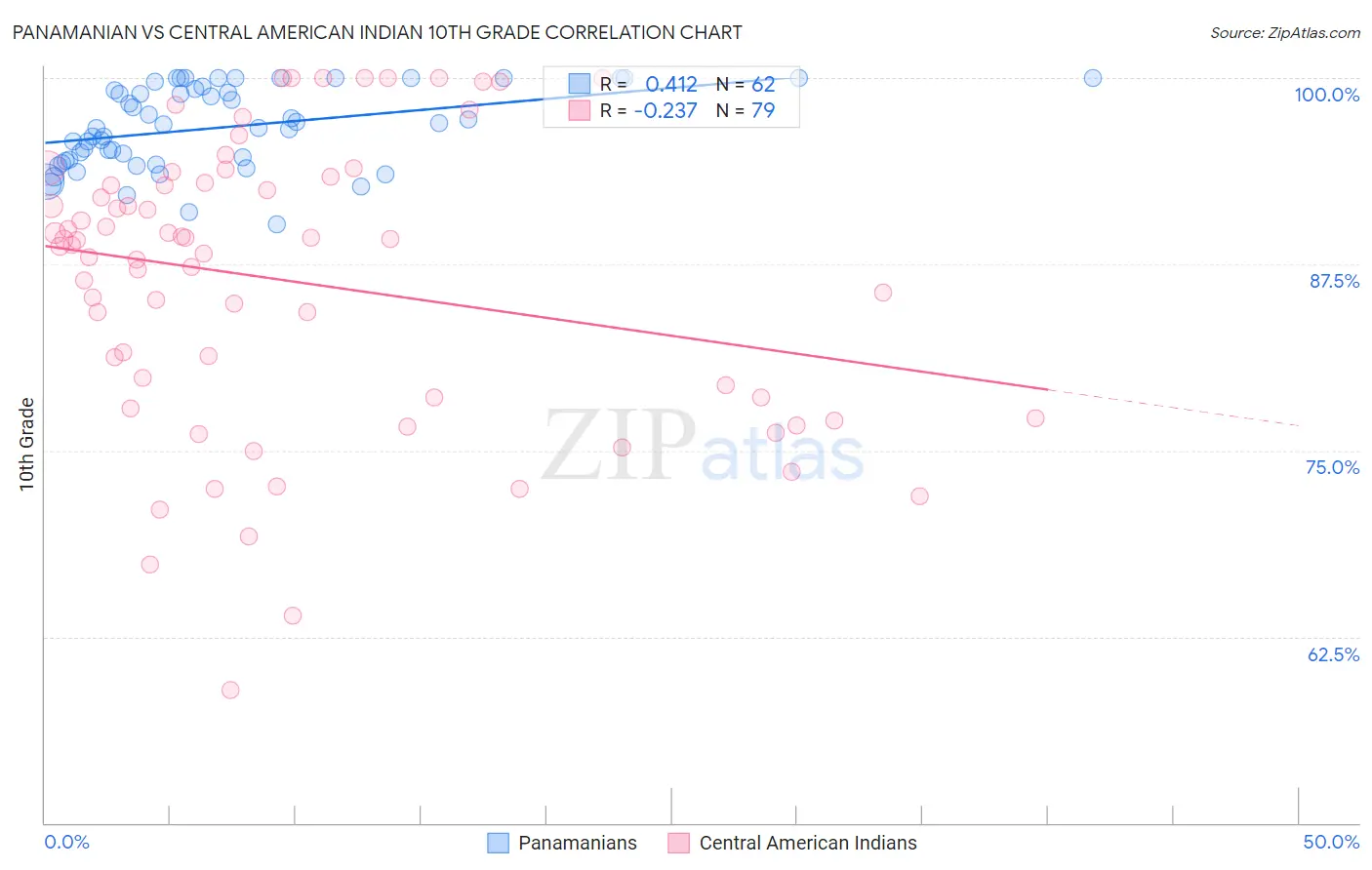 Panamanian vs Central American Indian 10th Grade