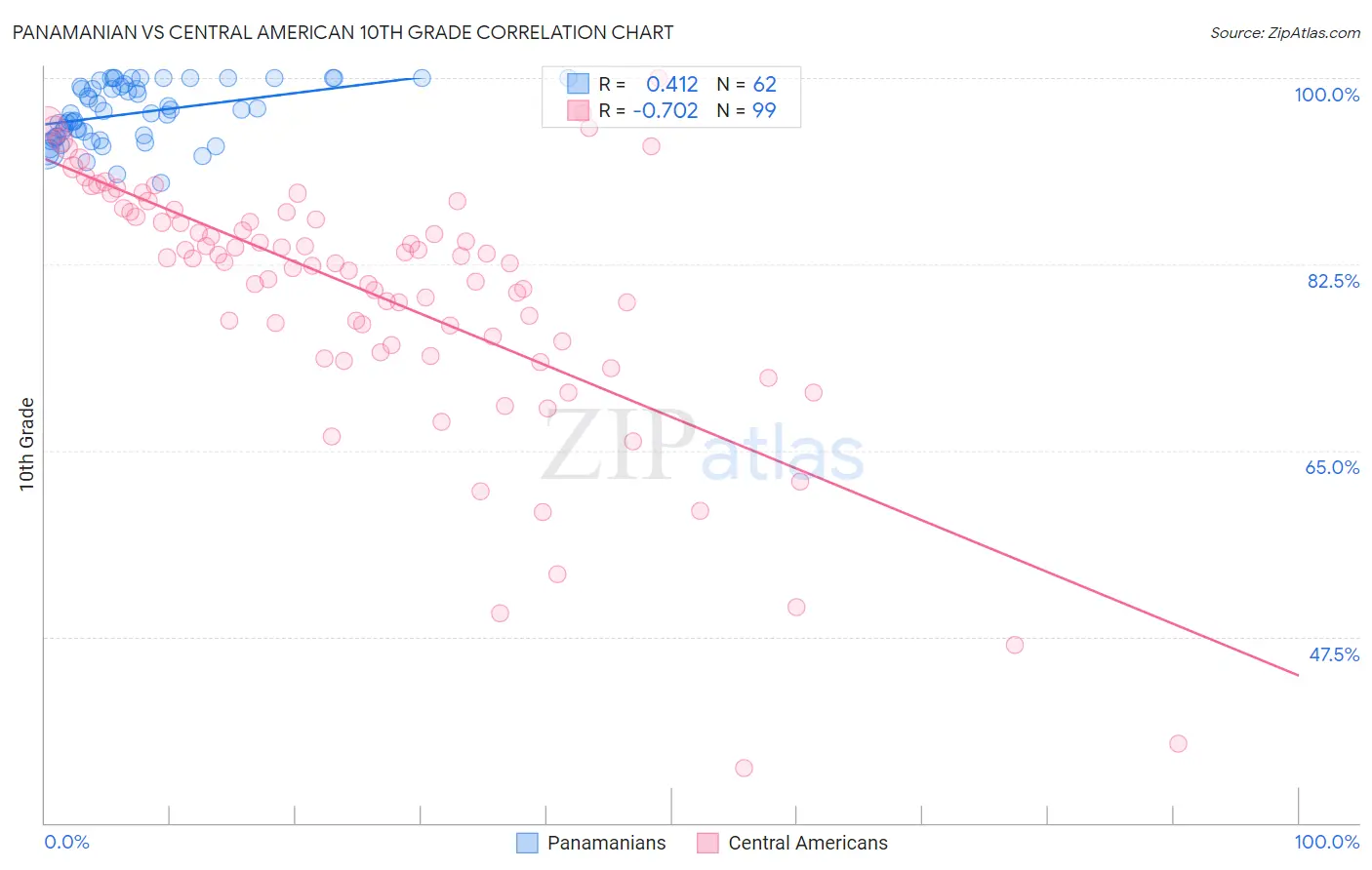 Panamanian vs Central American 10th Grade