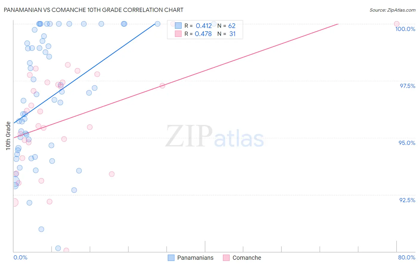 Panamanian vs Comanche 10th Grade