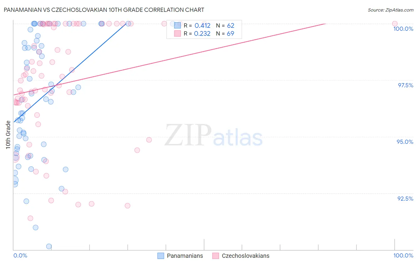 Panamanian vs Czechoslovakian 10th Grade