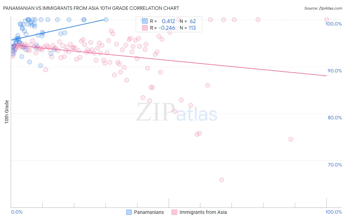 Panamanian vs Immigrants from Asia 10th Grade