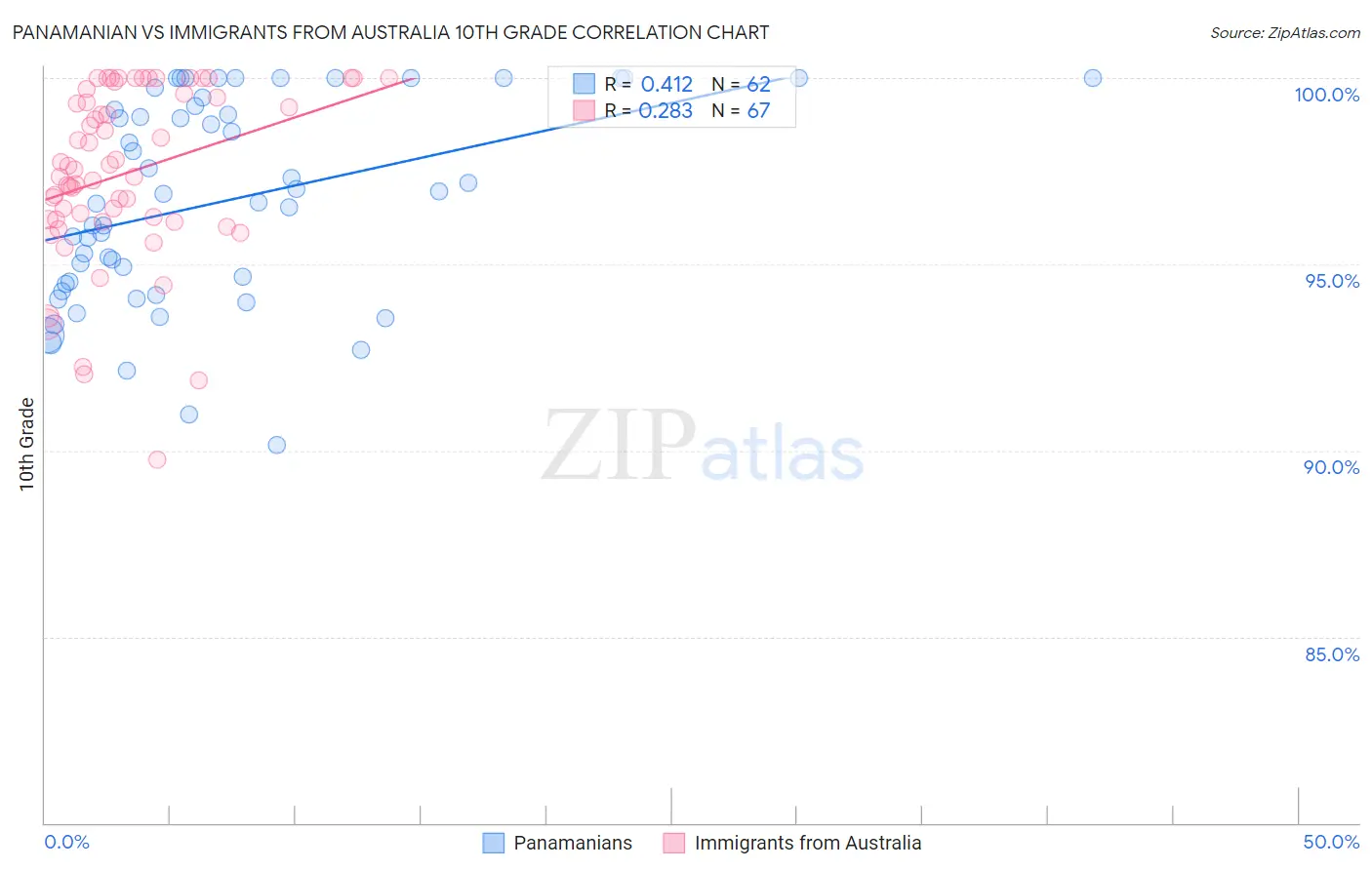 Panamanian vs Immigrants from Australia 10th Grade