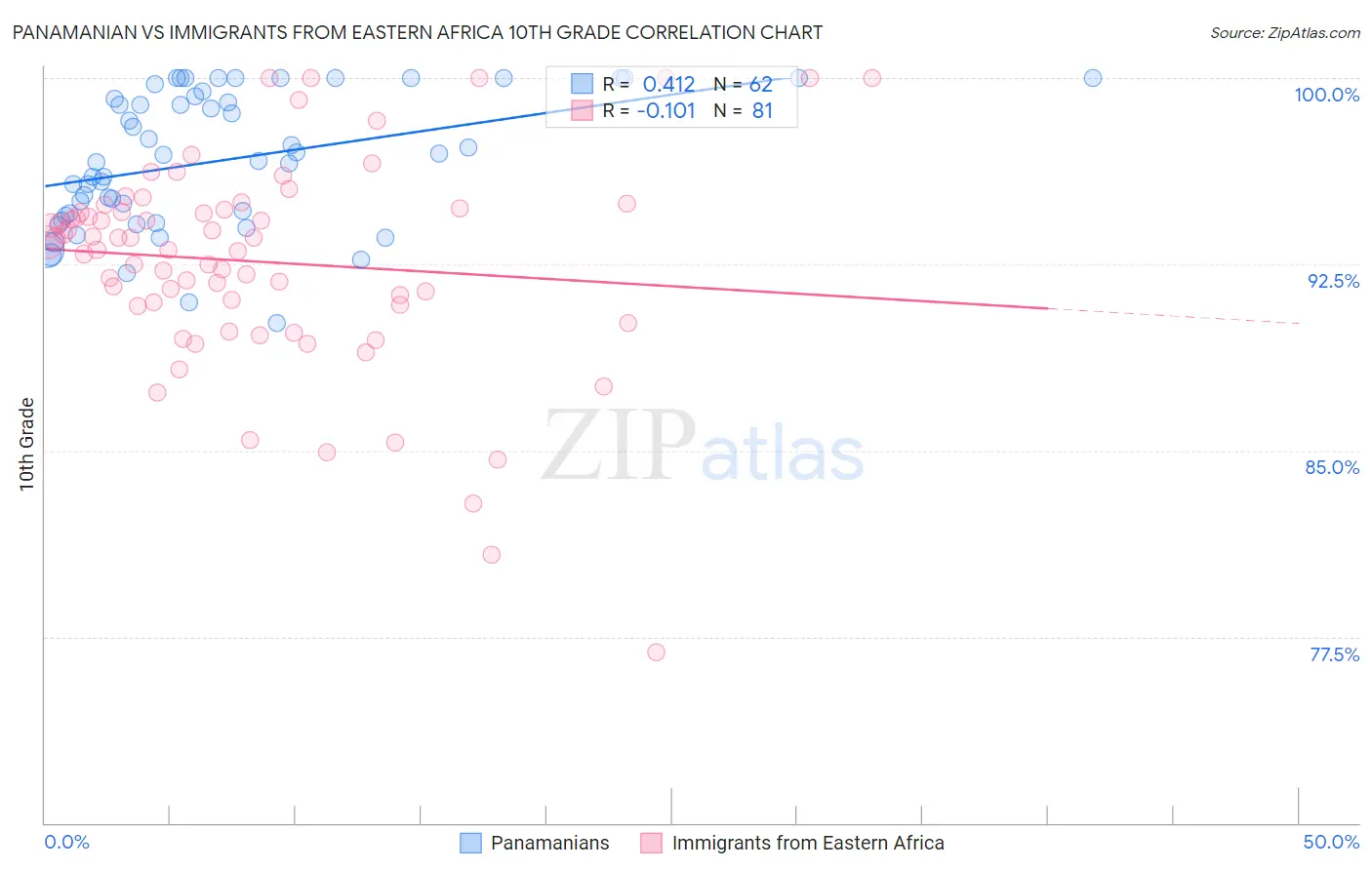 Panamanian vs Immigrants from Eastern Africa 10th Grade