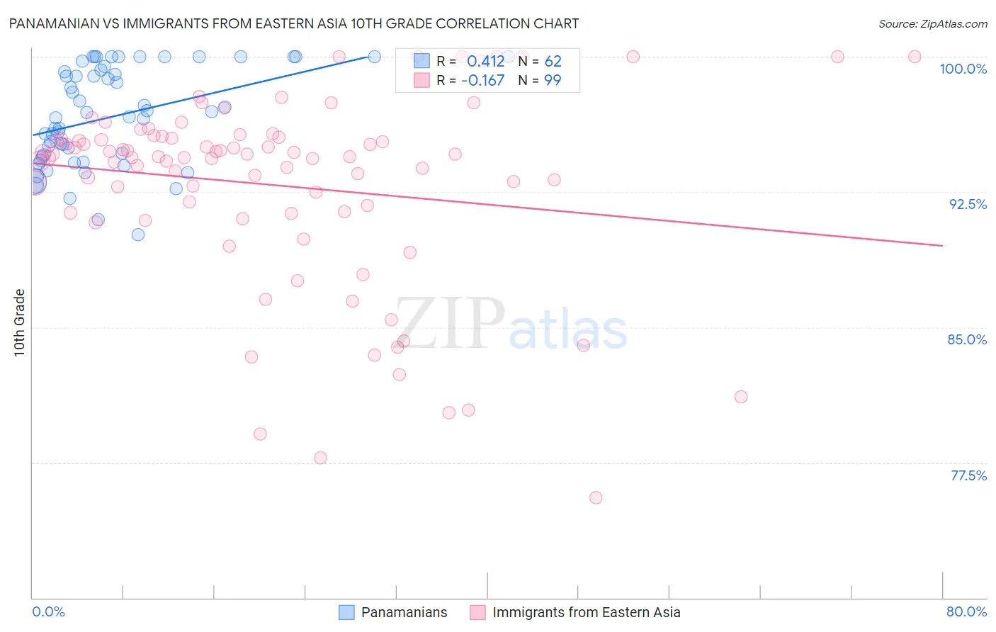 Panamanian vs Immigrants from Eastern Asia 10th Grade