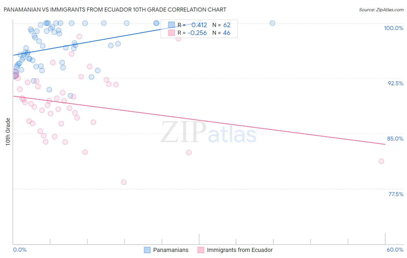 Panamanian vs Immigrants from Ecuador 10th Grade