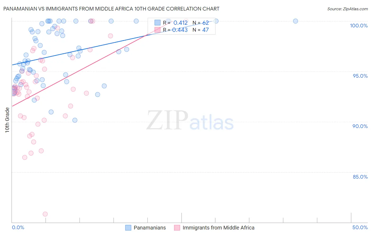 Panamanian vs Immigrants from Middle Africa 10th Grade
