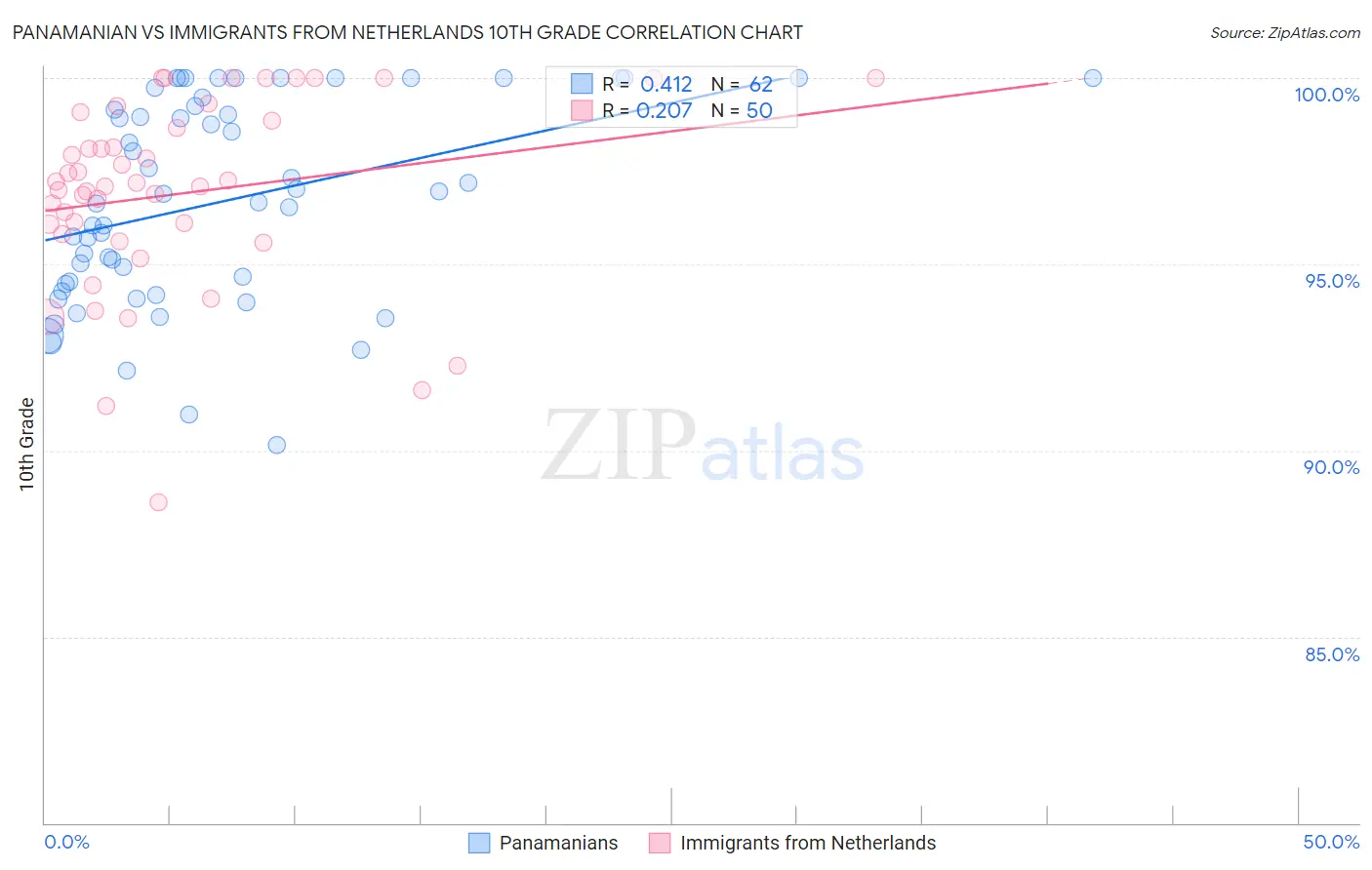 Panamanian vs Immigrants from Netherlands 10th Grade