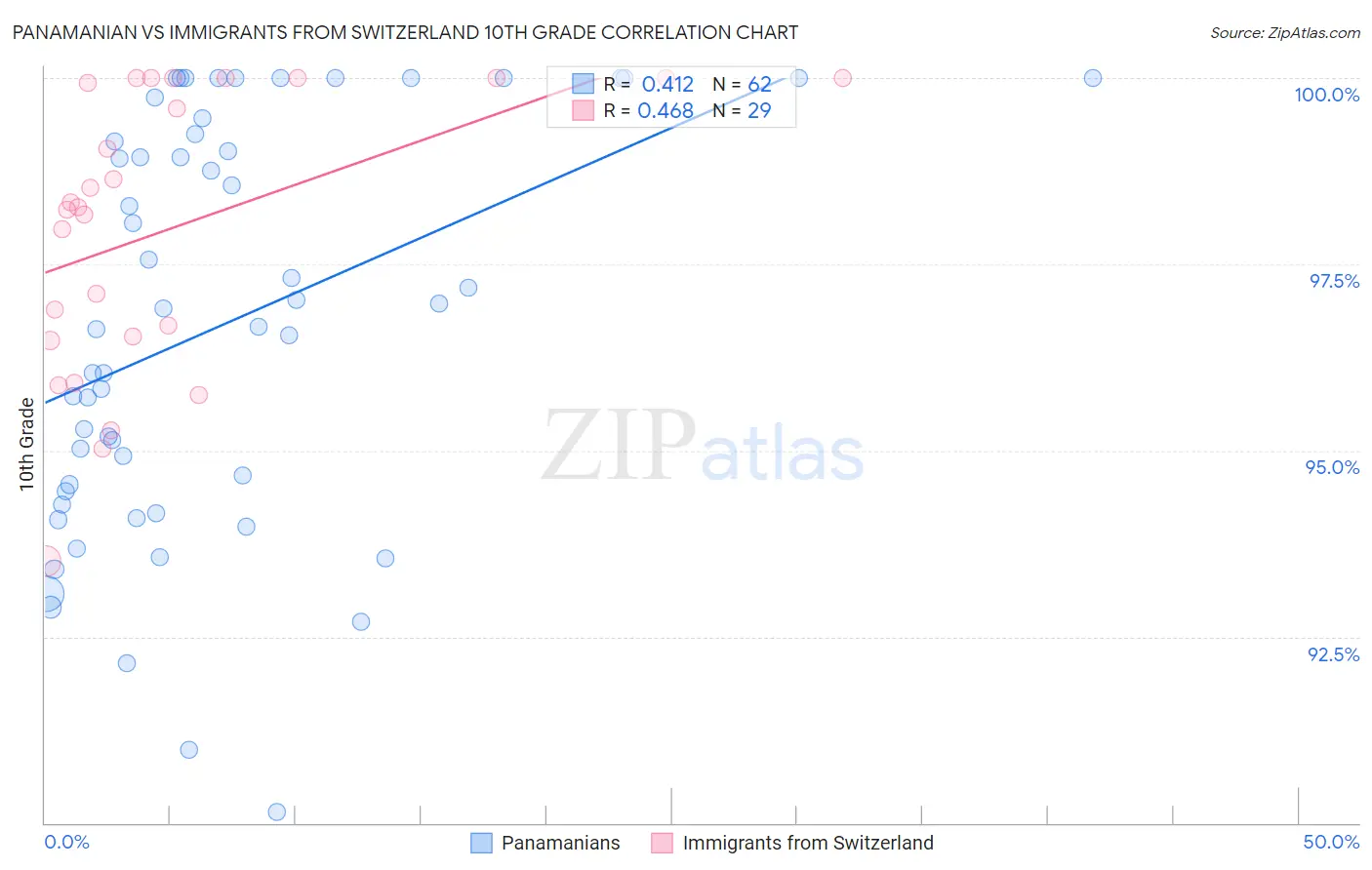 Panamanian vs Immigrants from Switzerland 10th Grade