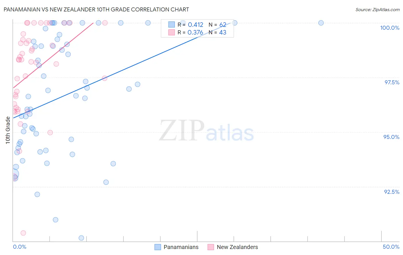 Panamanian vs New Zealander 10th Grade