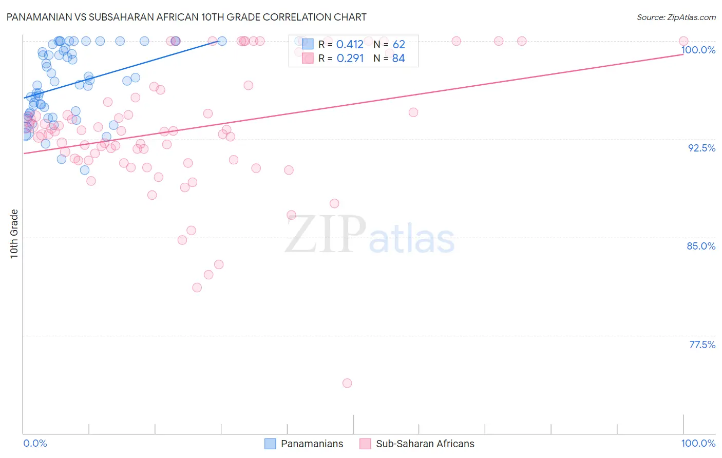 Panamanian vs Subsaharan African 10th Grade