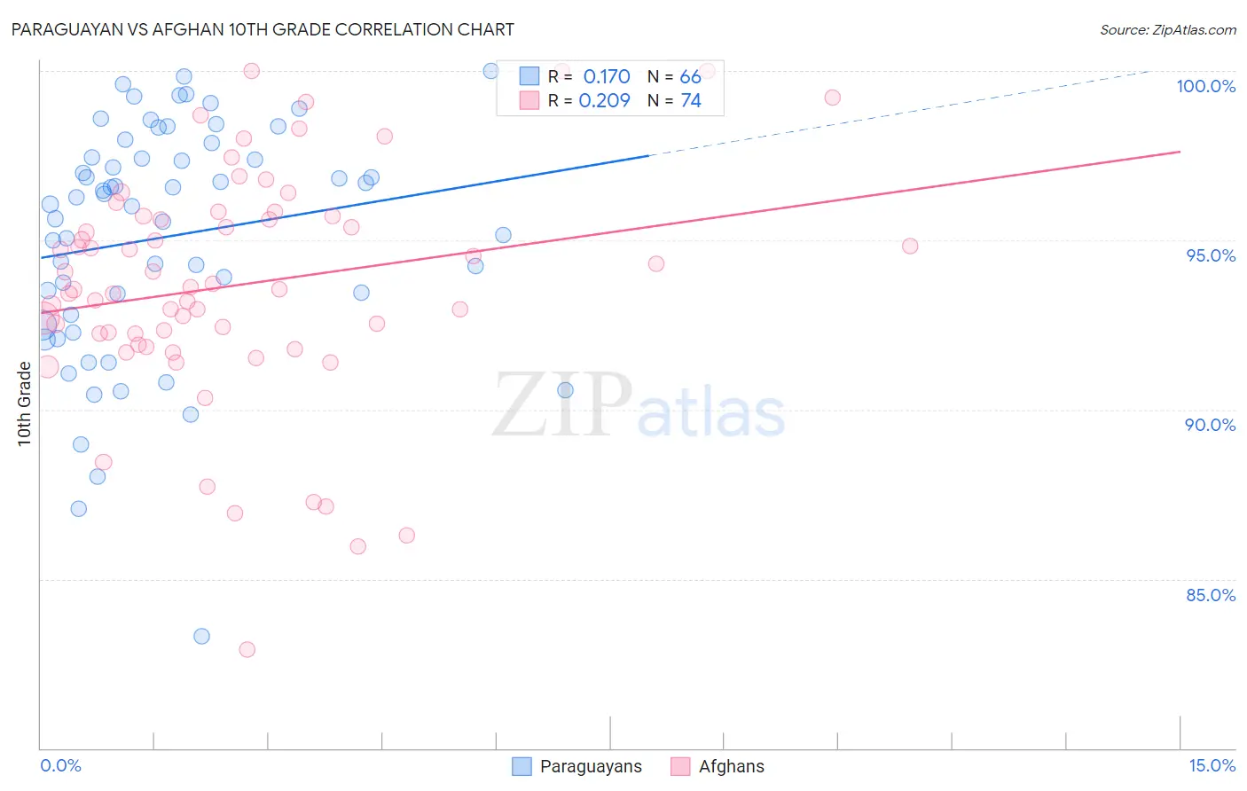 Paraguayan vs Afghan 10th Grade