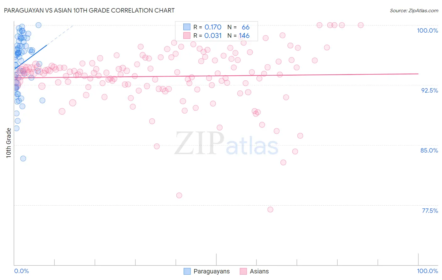Paraguayan vs Asian 10th Grade