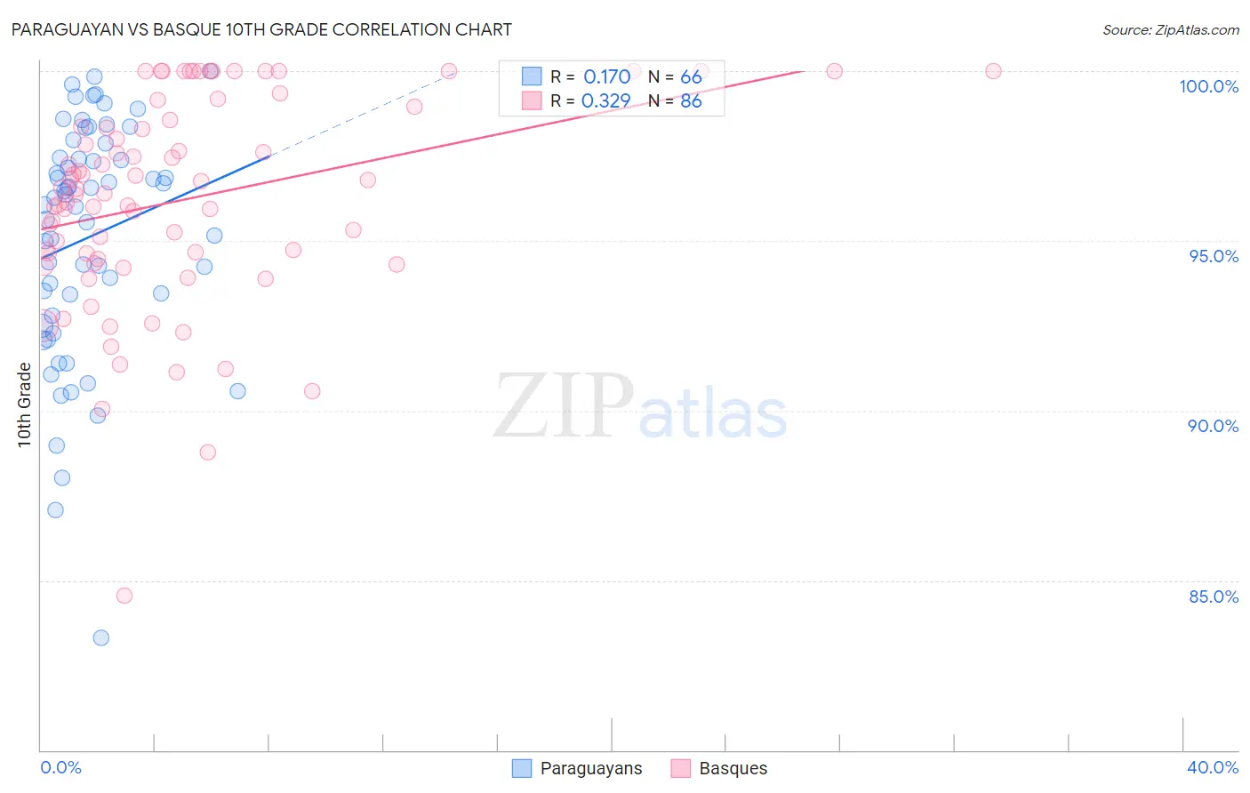 Paraguayan vs Basque 10th Grade