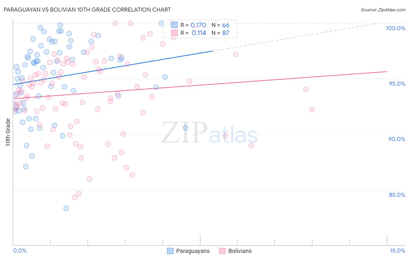 Paraguayan vs Bolivian 10th Grade