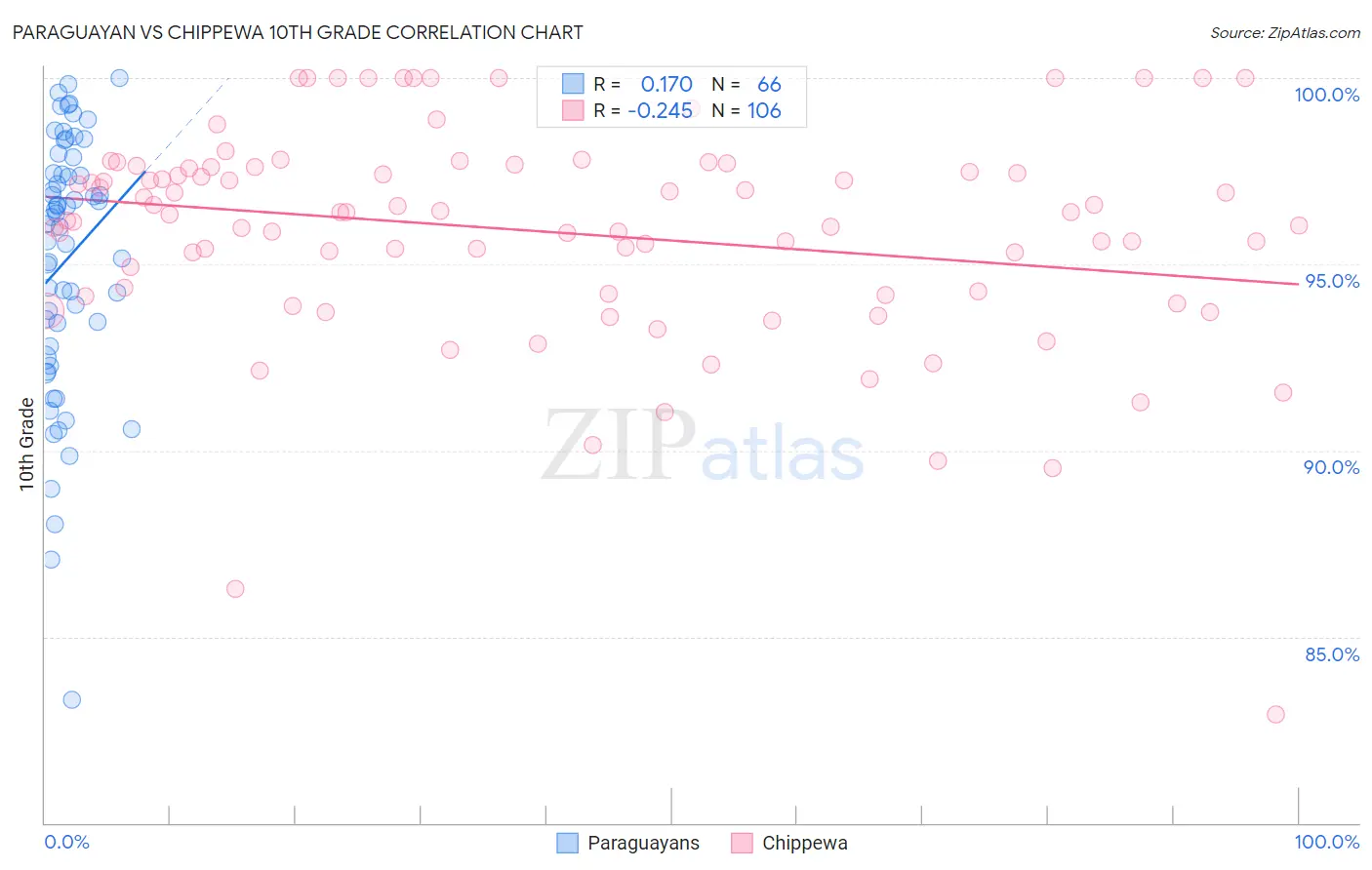 Paraguayan vs Chippewa 10th Grade
