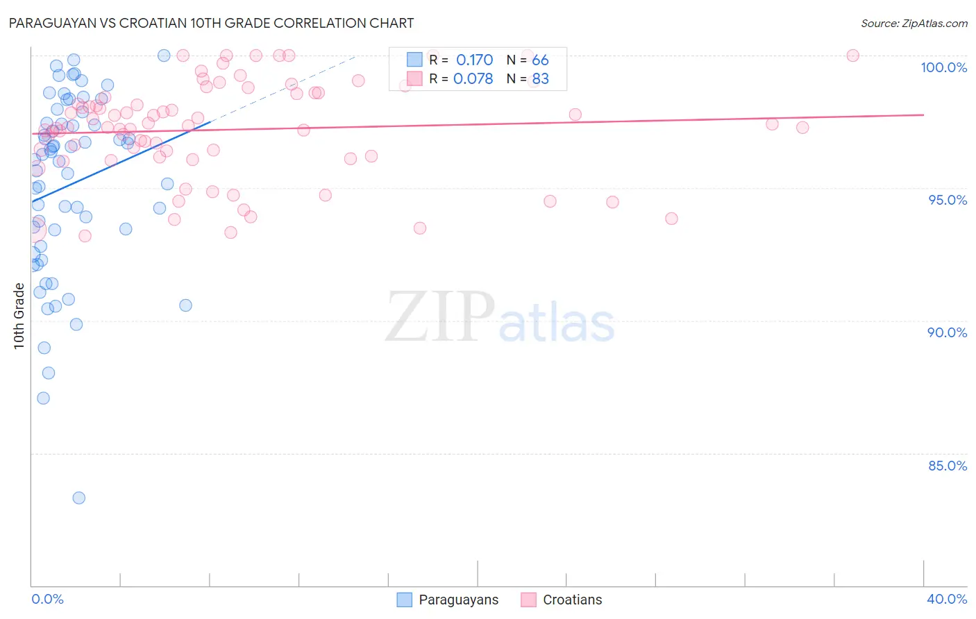 Paraguayan vs Croatian 10th Grade