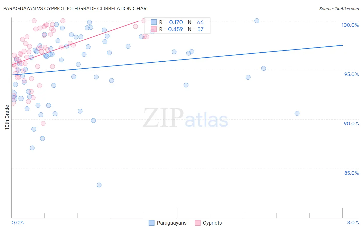 Paraguayan vs Cypriot 10th Grade