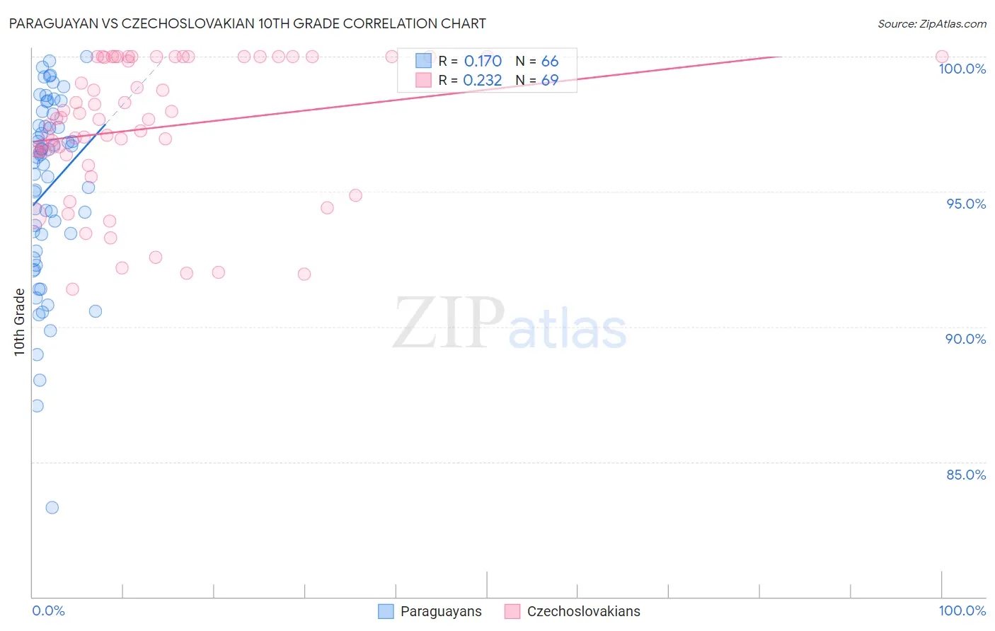 Paraguayan vs Czechoslovakian 10th Grade
