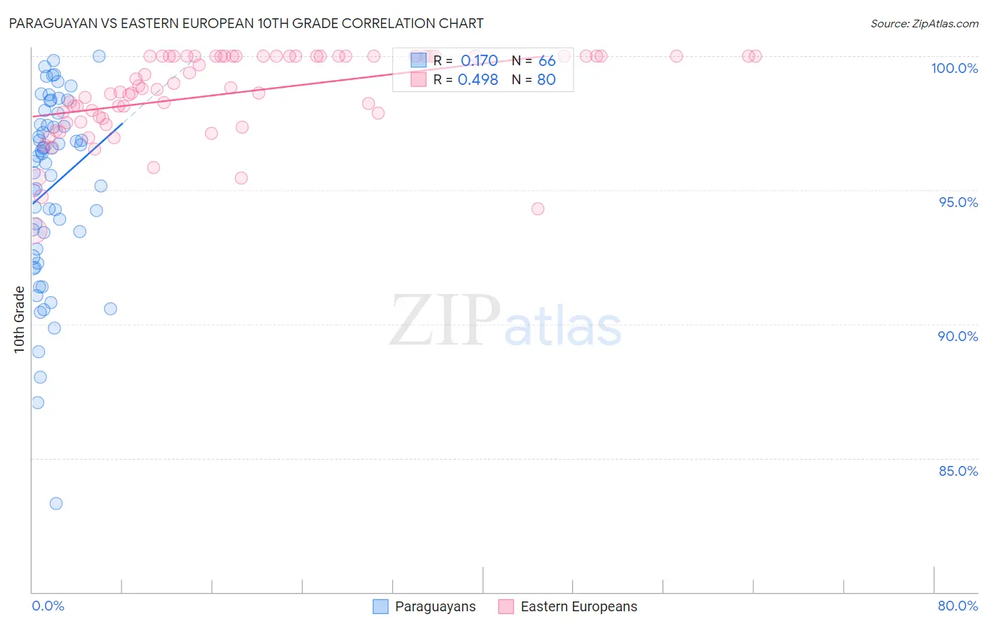 Paraguayan vs Eastern European 10th Grade